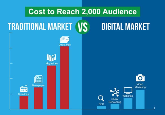 This image depicts the cost to reach in traditional and digital marketing