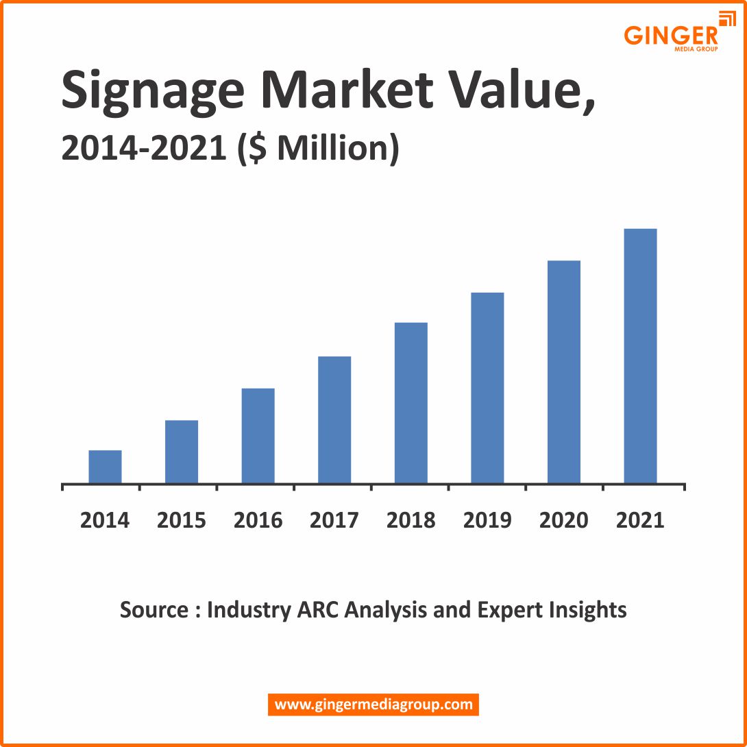 Signage Board market value data