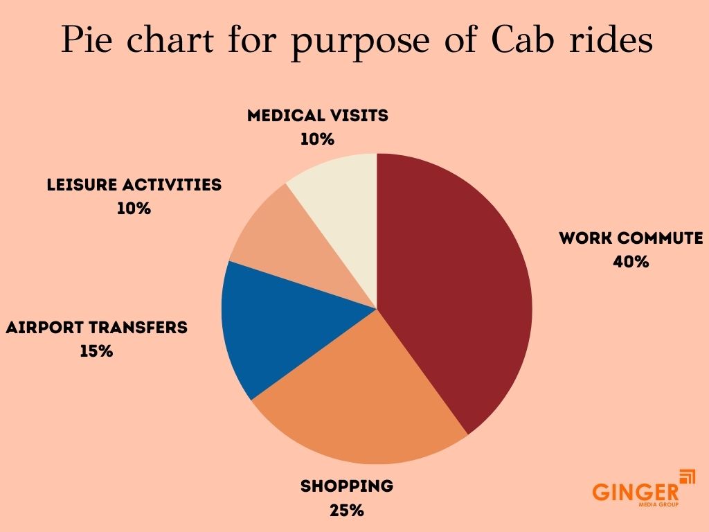 Pie chart for purpose of Cab Branding
