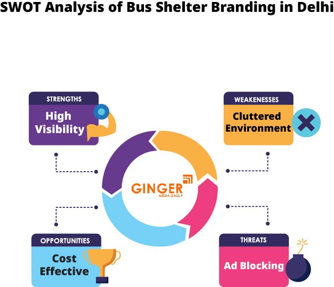 SWOT Analysis of Bus Shelter Advertising in Delhi NCR