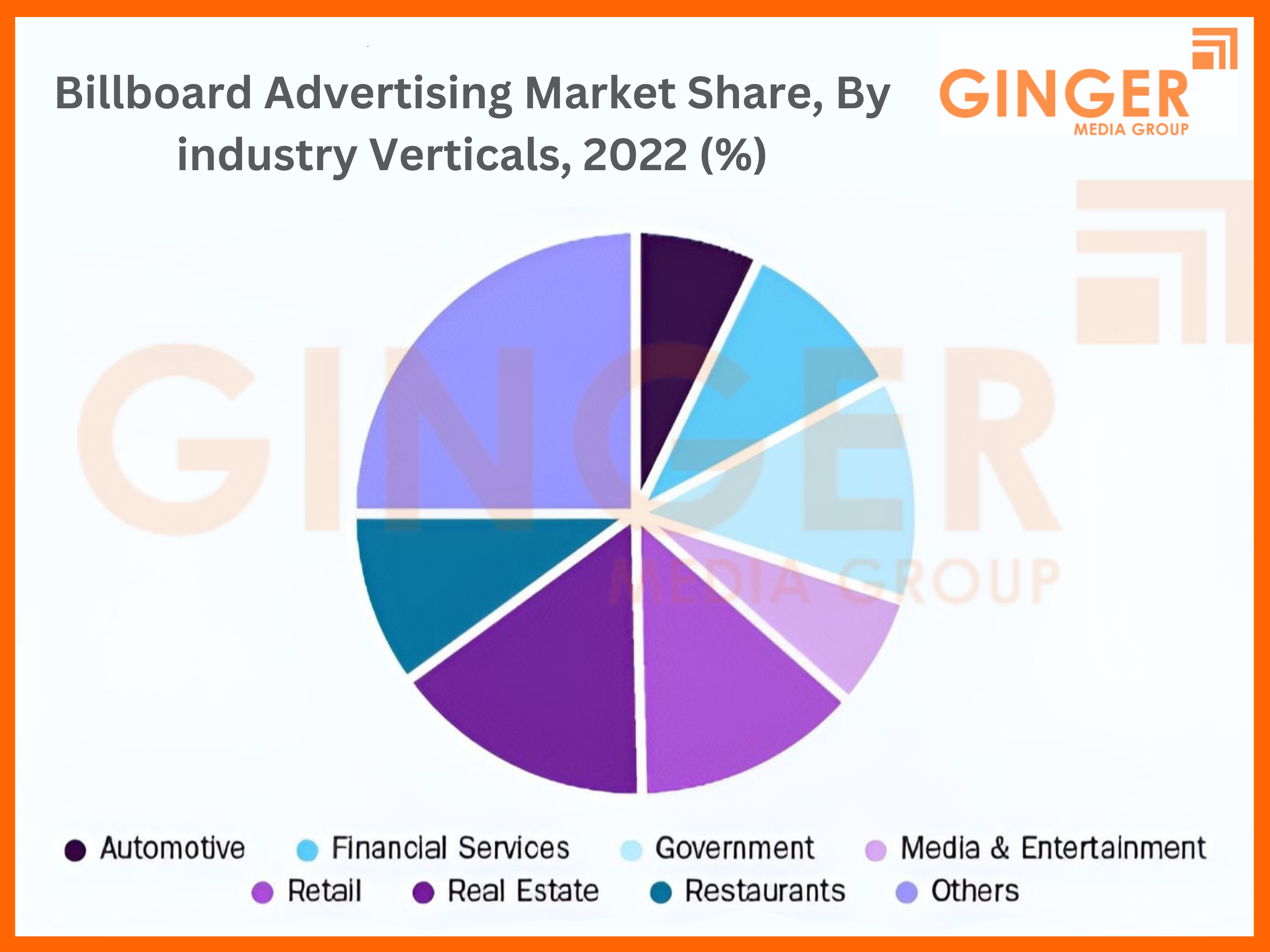 Billboard Advertising market share, by industry verticals, 2022(%)