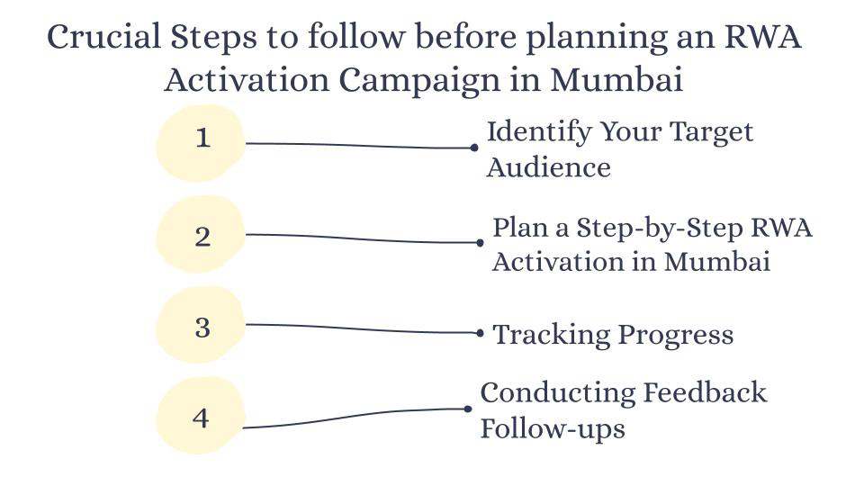 Crucial Steps to follow before planning an RWA Activation Campaign in Mumbai