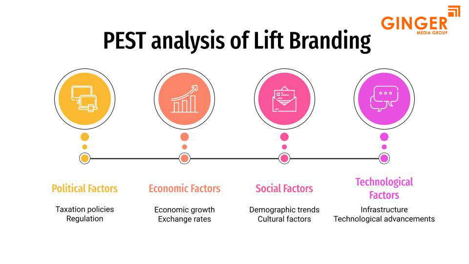 PEST analysis of Lift Branding