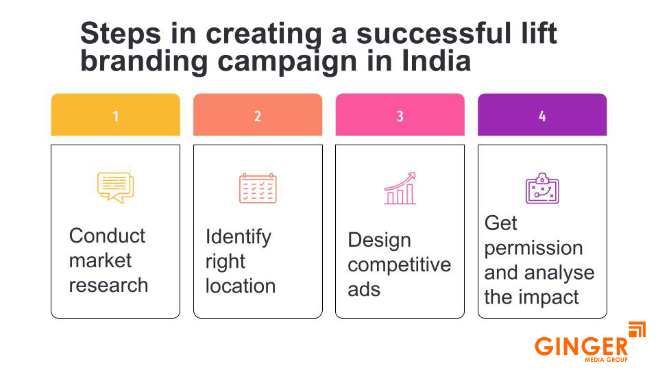 Steps in creating a successful lift branding campaign in India