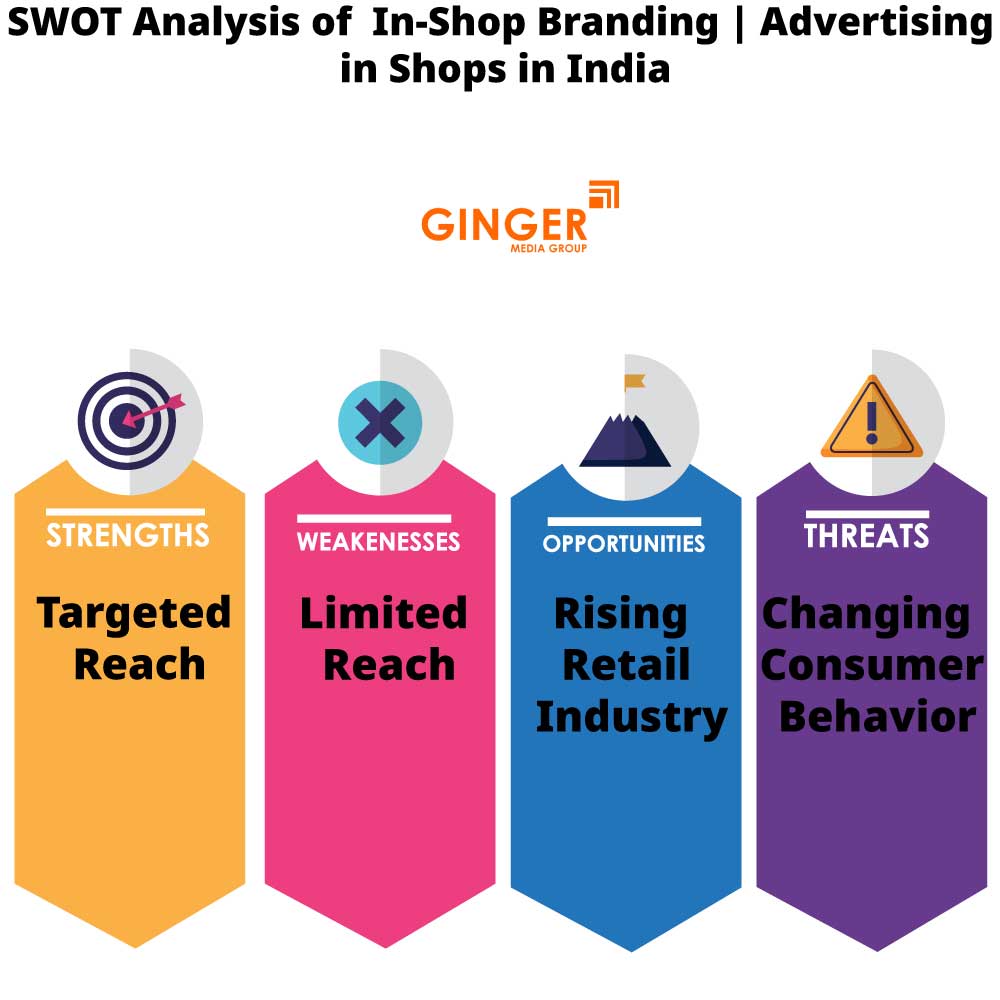 SWOT Analysis of In Shop Branding in India