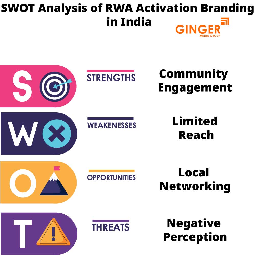 SWOT Analysis of RWA Activities in India