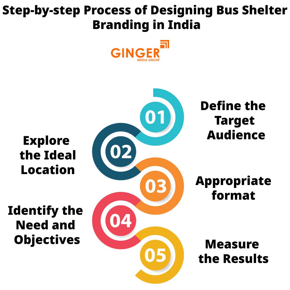 Step-by-step process of designing Bus Shelter Advertising in India