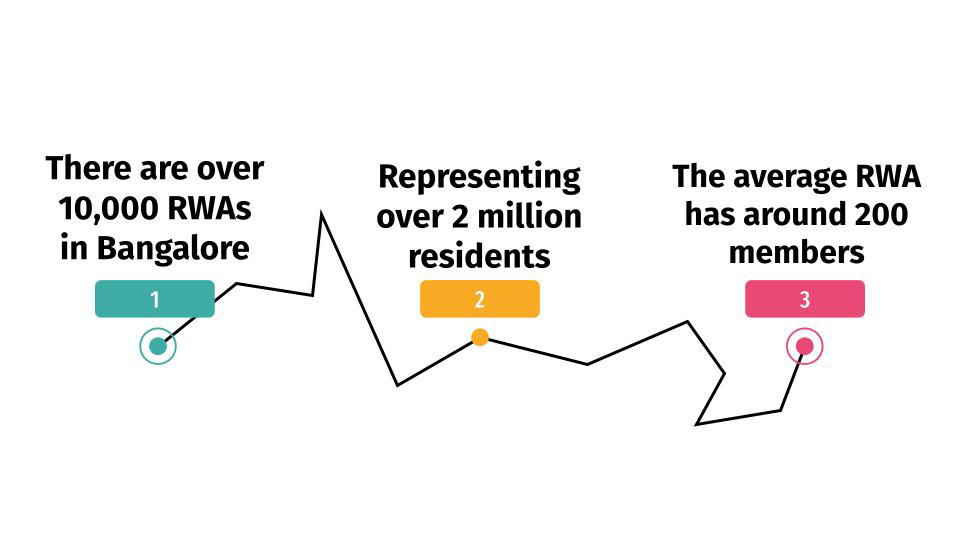 Data for RWA Activities in Bangalore