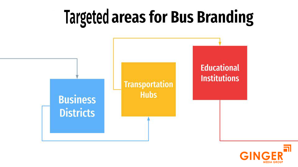 Targeted areas for Bus Branding in India