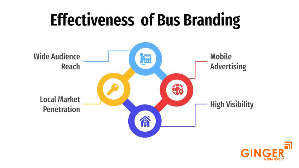 Effectiveness of Bus Branding in India