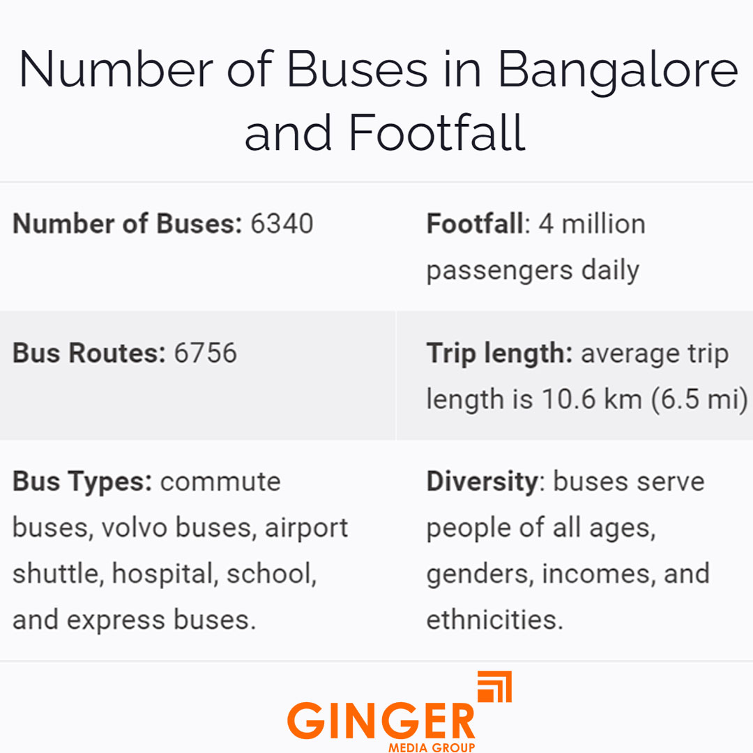 Number of Buses in Bangalore for Footfall