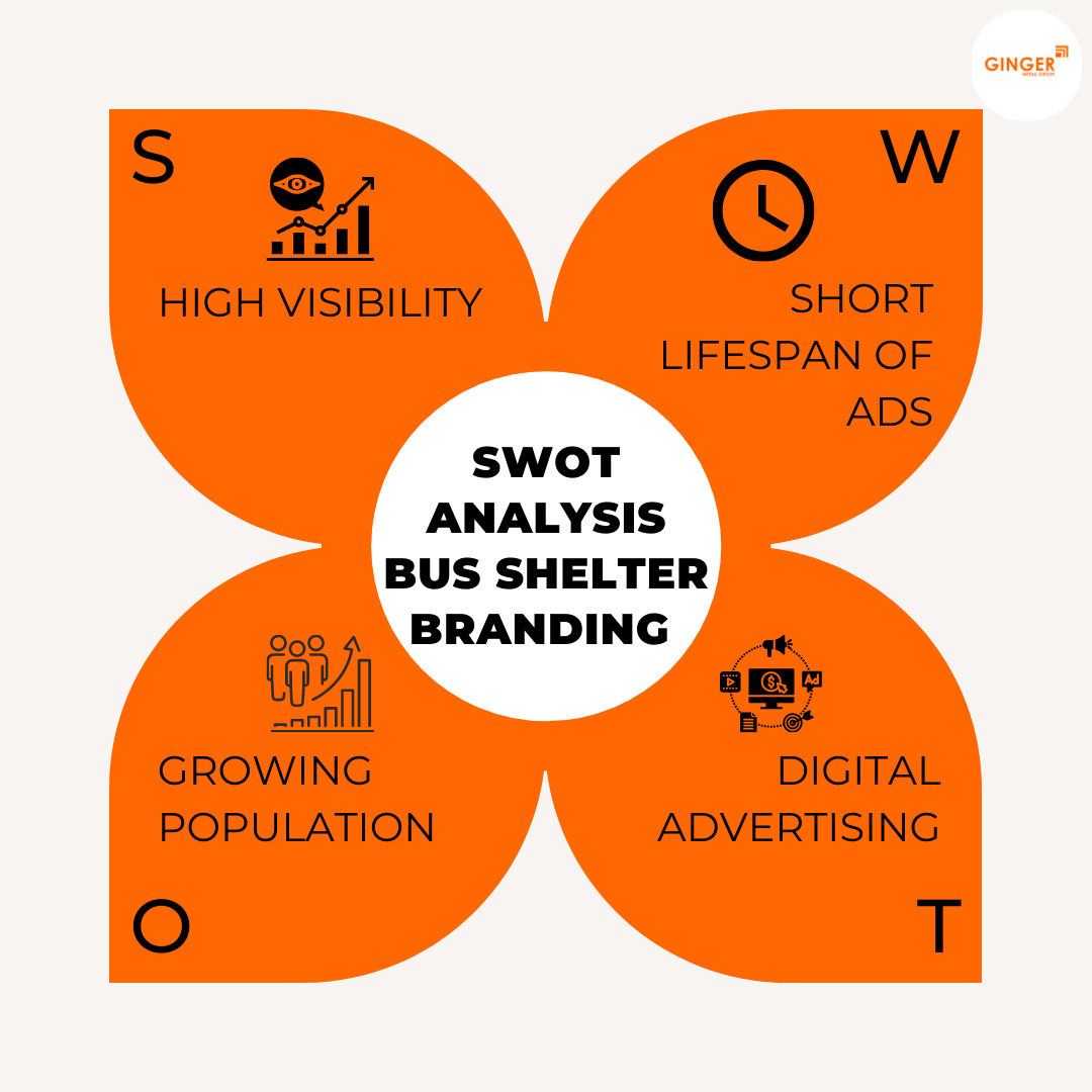 SWOT Analysis of Bus Shelter Advertising in Bangalore