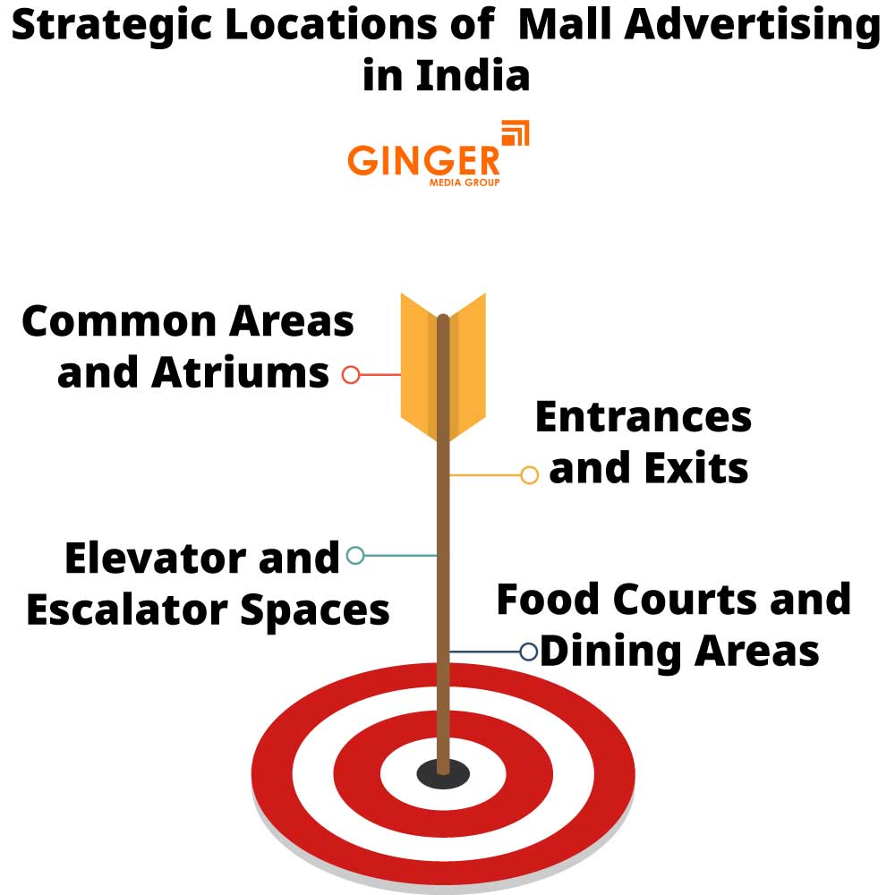 Strategic Locations of Mall Advertising in India