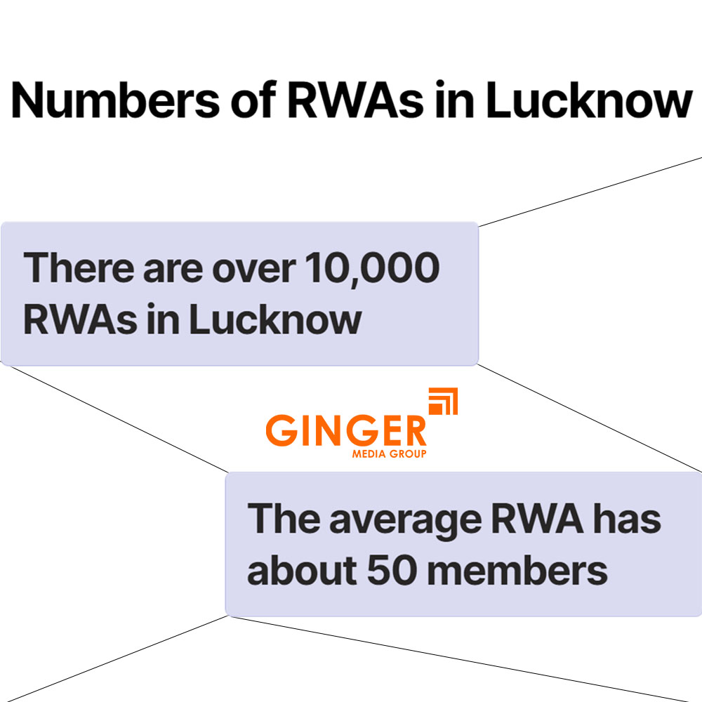 Number of RWA  Activities in Lucknow