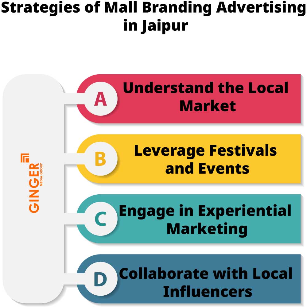 Strategies of Mall Branding in Jaipur
