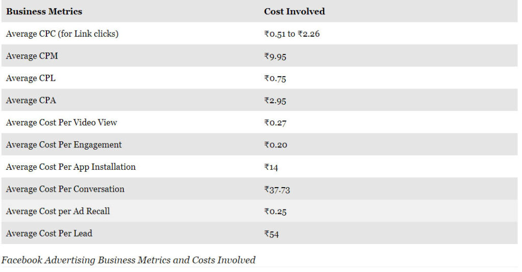 Facebook advertising business metrics and costs involved