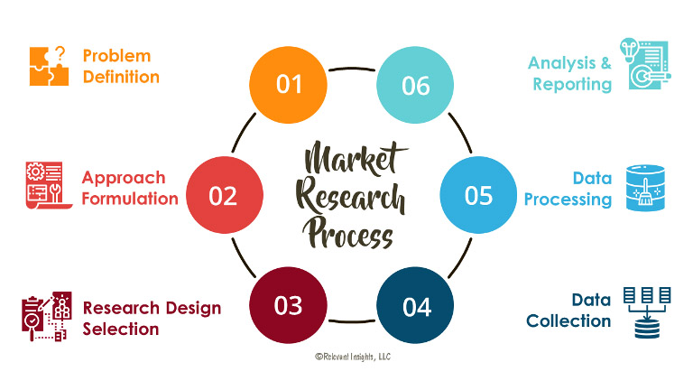 How to Use Advertising Research in the market