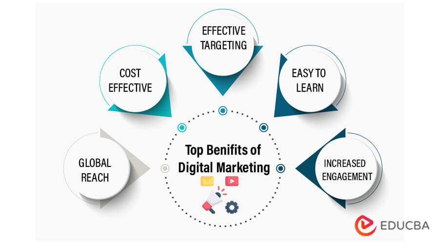 Image on  Benefits of Digital Marketing
