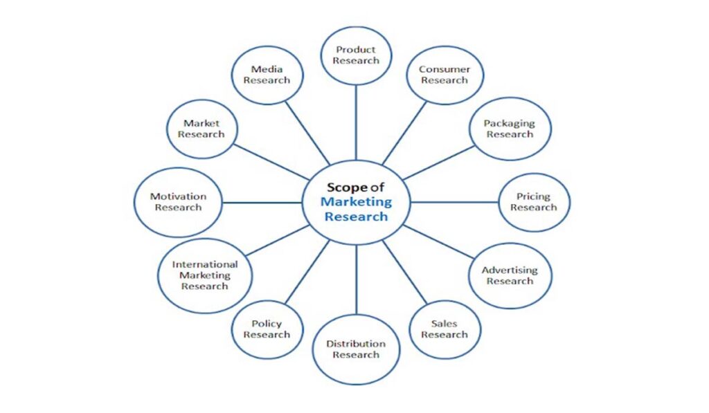 Scope of advertising
