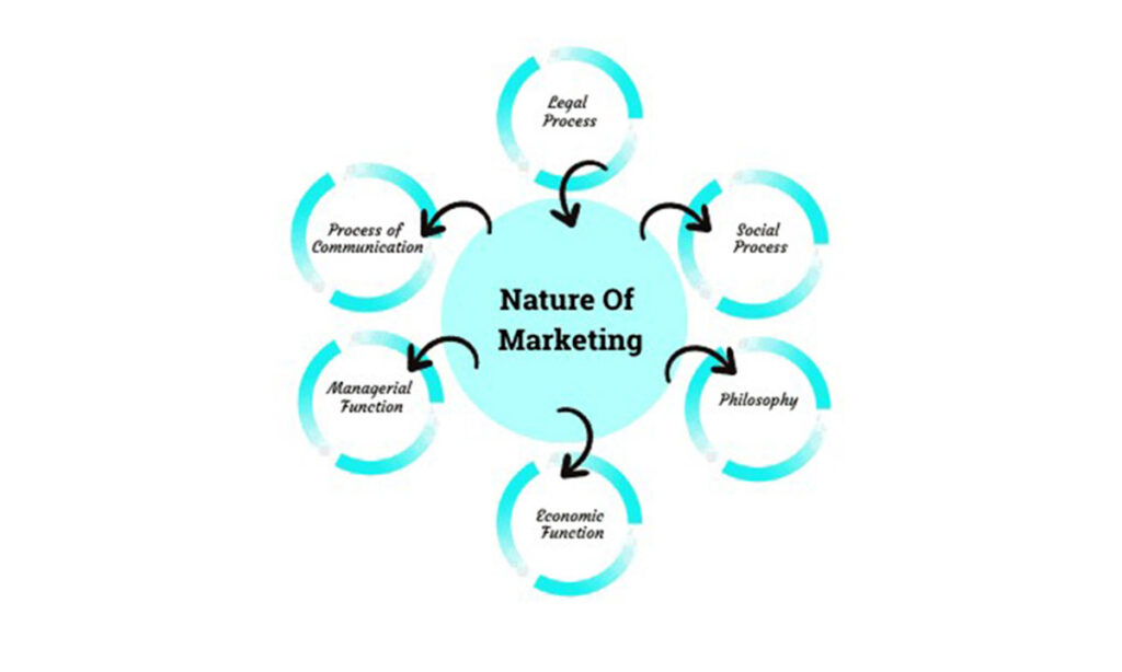 Nature of advertising
