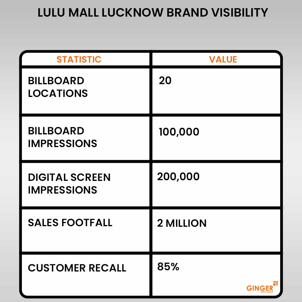 Brand recognition after Auto Rickshaw Advertising