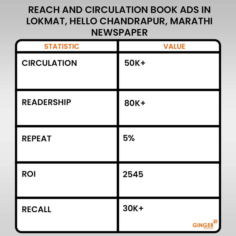 Book Ads In Lokmat, Hello Chandrapur, Marathi Newspaper