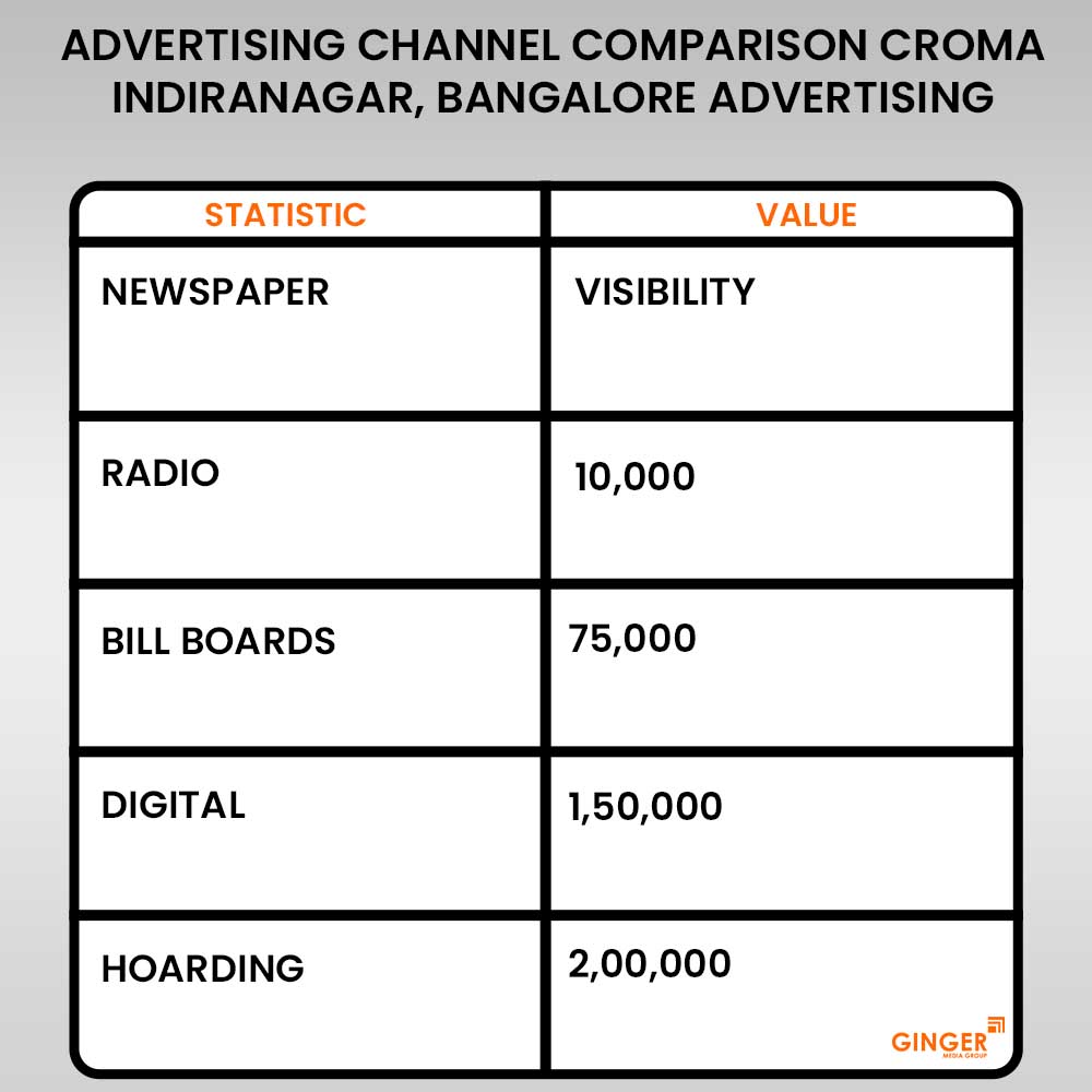 Advertising in Croma Indiranagar