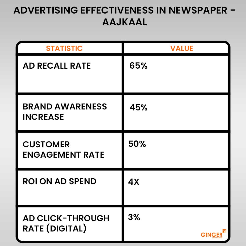 Advertising in Aajkaal Newspaper
