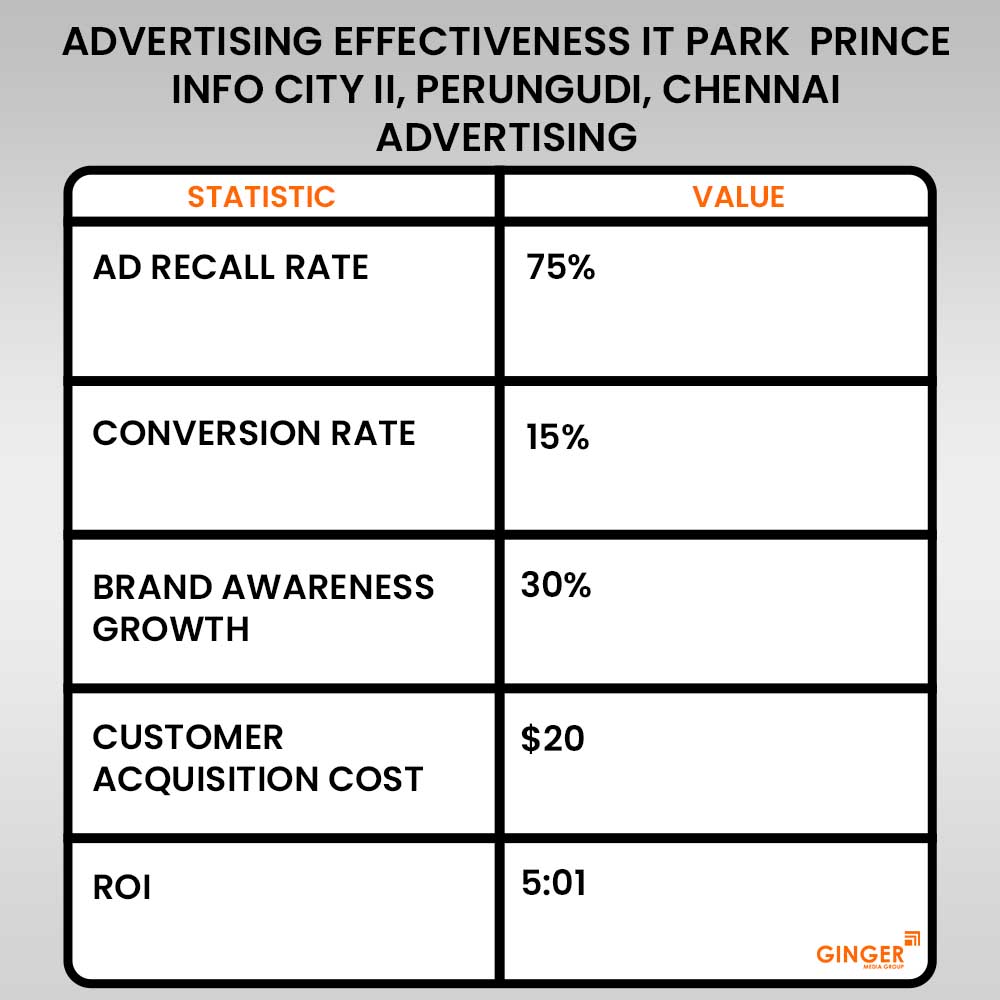 Advertising in IT Park Prince Info City 2 Chennai Advertising