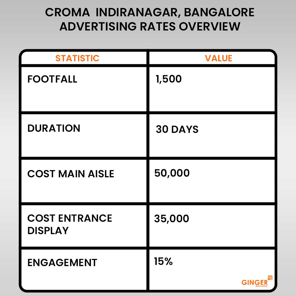Advertising in Croma Indiranagar