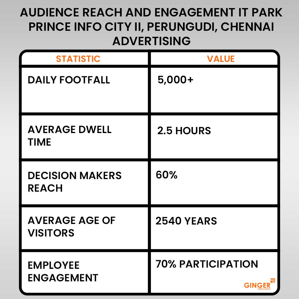 Advertising in IT Park Prince Info City 2 Chennai Advertising