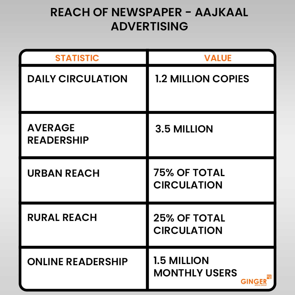 Advertising in Aajkaal Newspaper