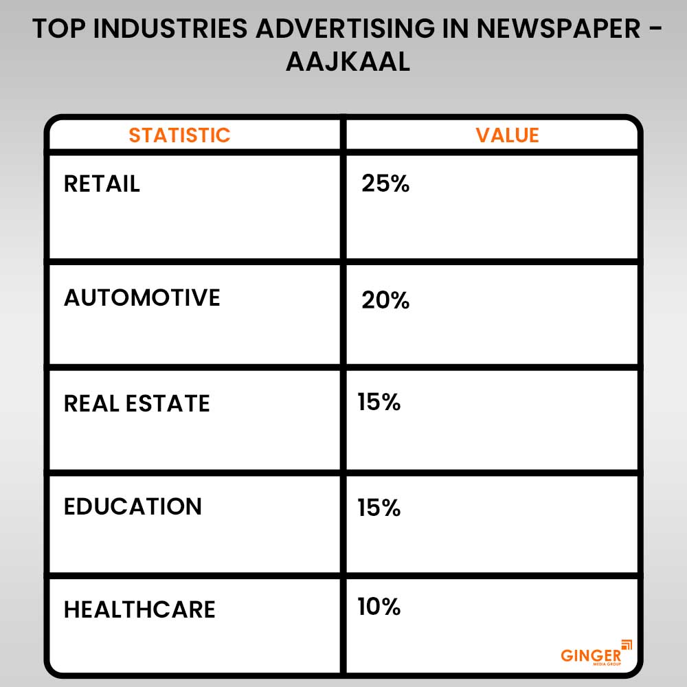 Advertising in Aajkaal Newspaper