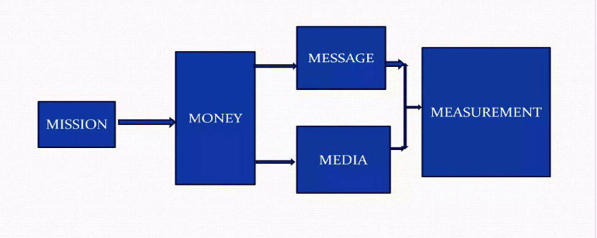 5 M's of Advertising