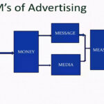 5 M's of Advertising