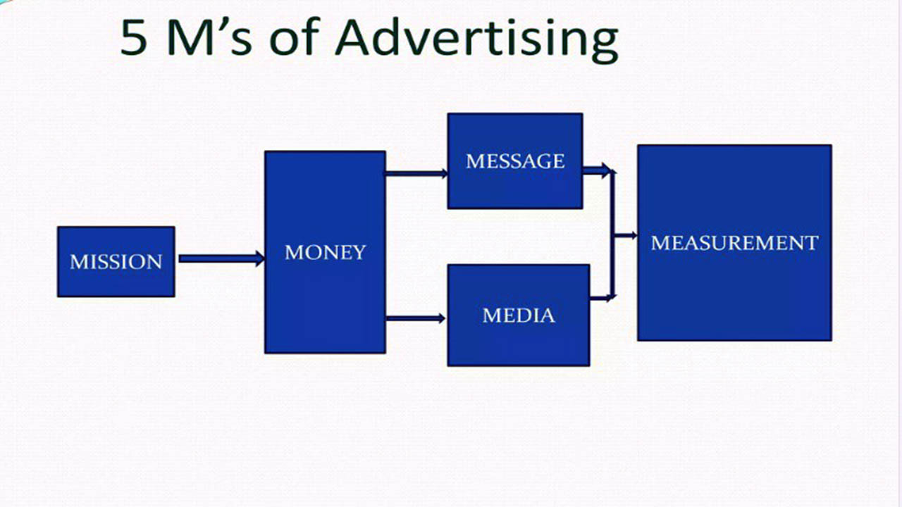 5 M's of Advertising