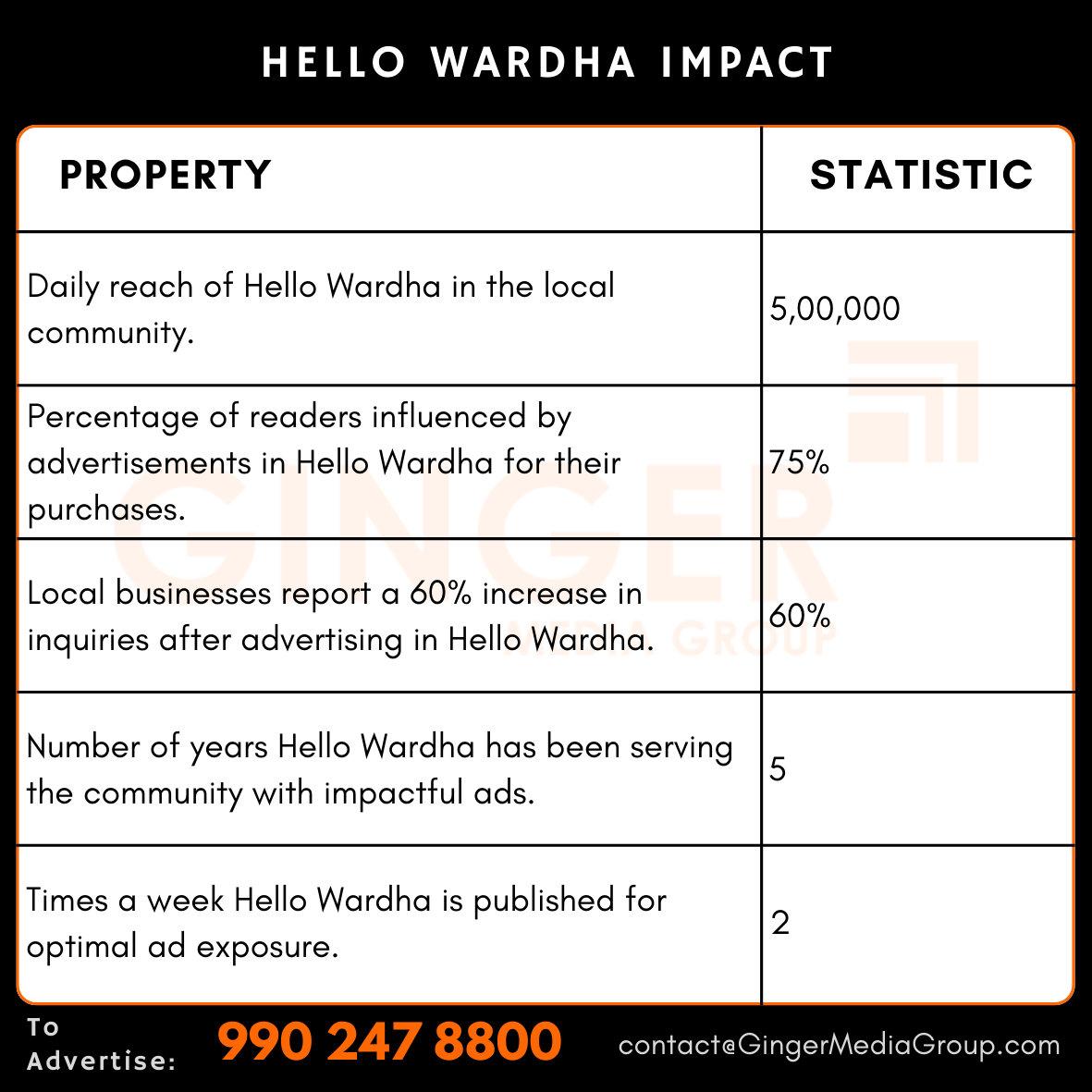 Advertising in Lokmat, Hello Wardha, Marathi Newspaper – Ginger Media Group