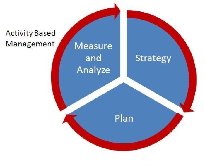 What is Activity-Based Management