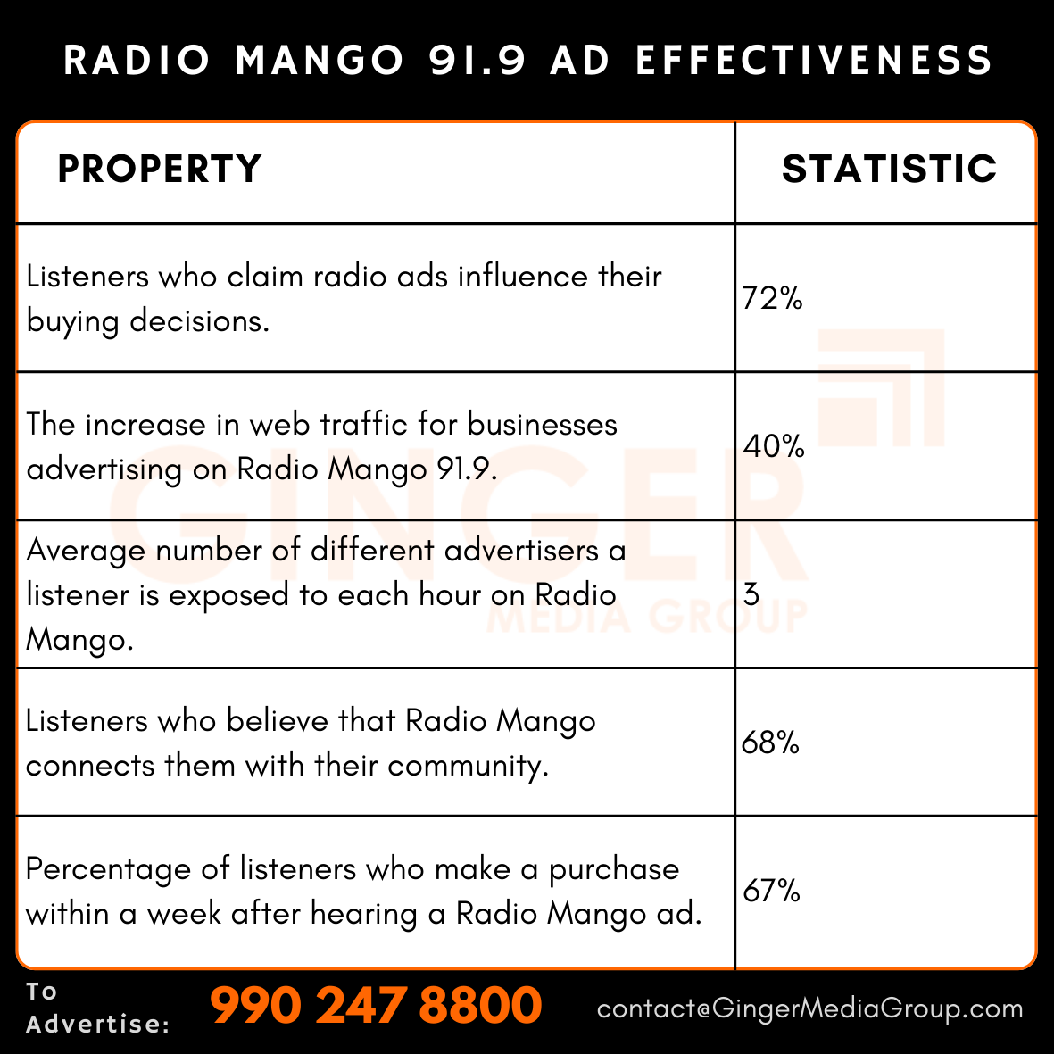 Brand recognition after Auto Rickshaw Advertising