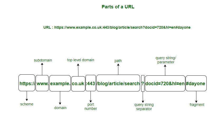 Parts of a URL