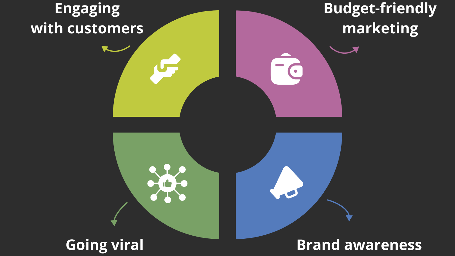 A four-quadrant circular infographic outlining the strategic benefits of meme marketing:

Engaging with customers: Building a relatable connection.

Budget-friendly marketing: Creating high-impact content at low costs.

Going viral: Increasing the chances of organic social sharing.

Brand awareness: Boosting visibility through memorable and humorous content.