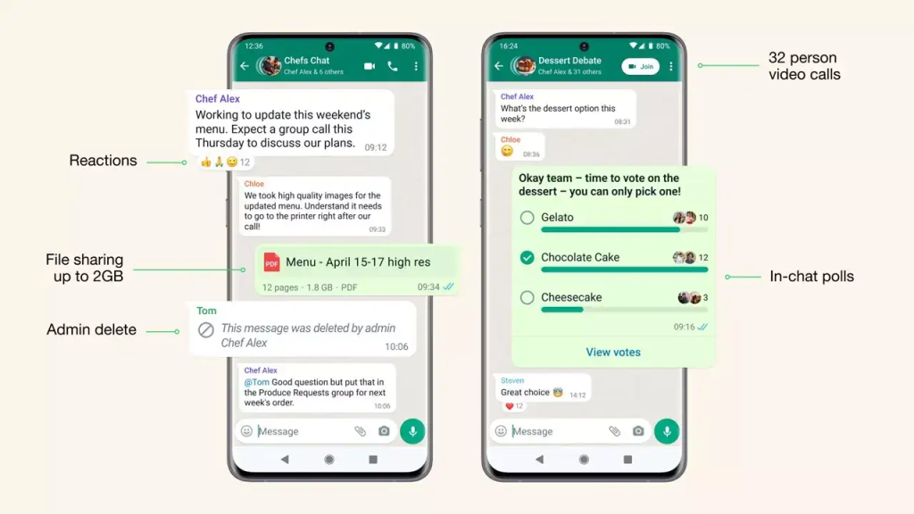 (WhatsApp Features): Two smartphone screens side-by-side highlighting advanced WhatsApp features: emoji reactions, 2GB file sharing, administrator message deletion, 32-person video calls, and interactive in-chat polls for group decision-making.